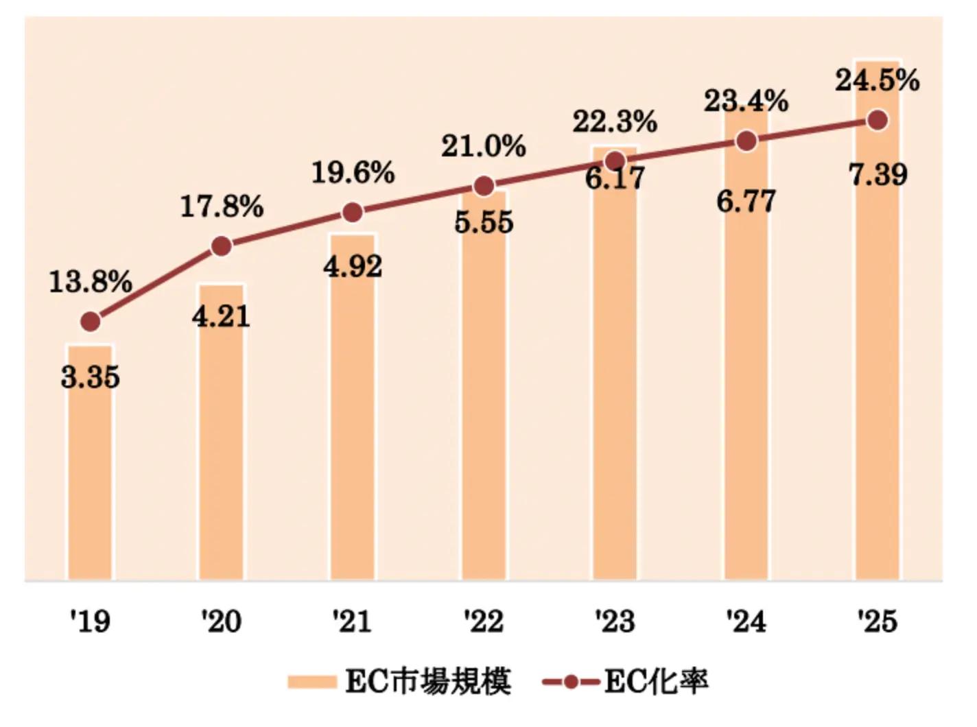 世界のEC市場規模