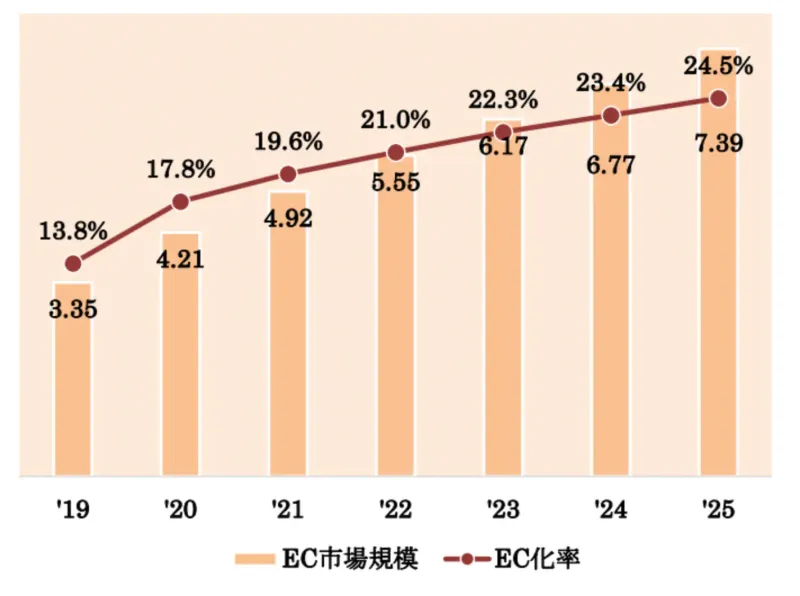 世界のEC市場規模