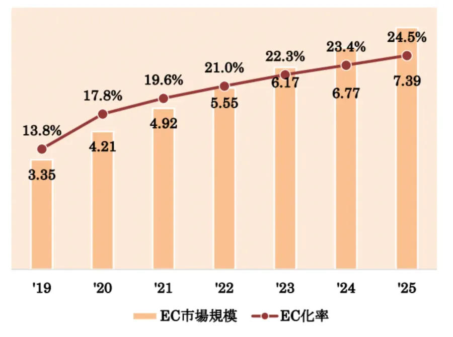 世界のEC市場規模
