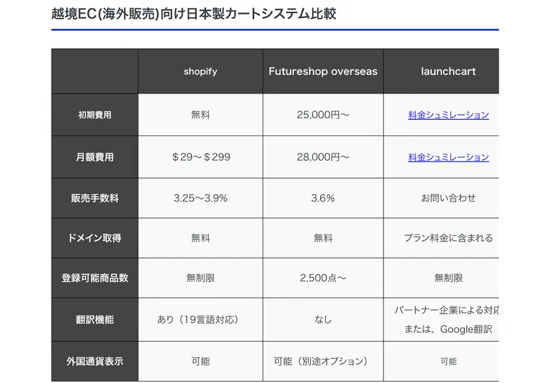 越境EC向け日本製カートシステム比較