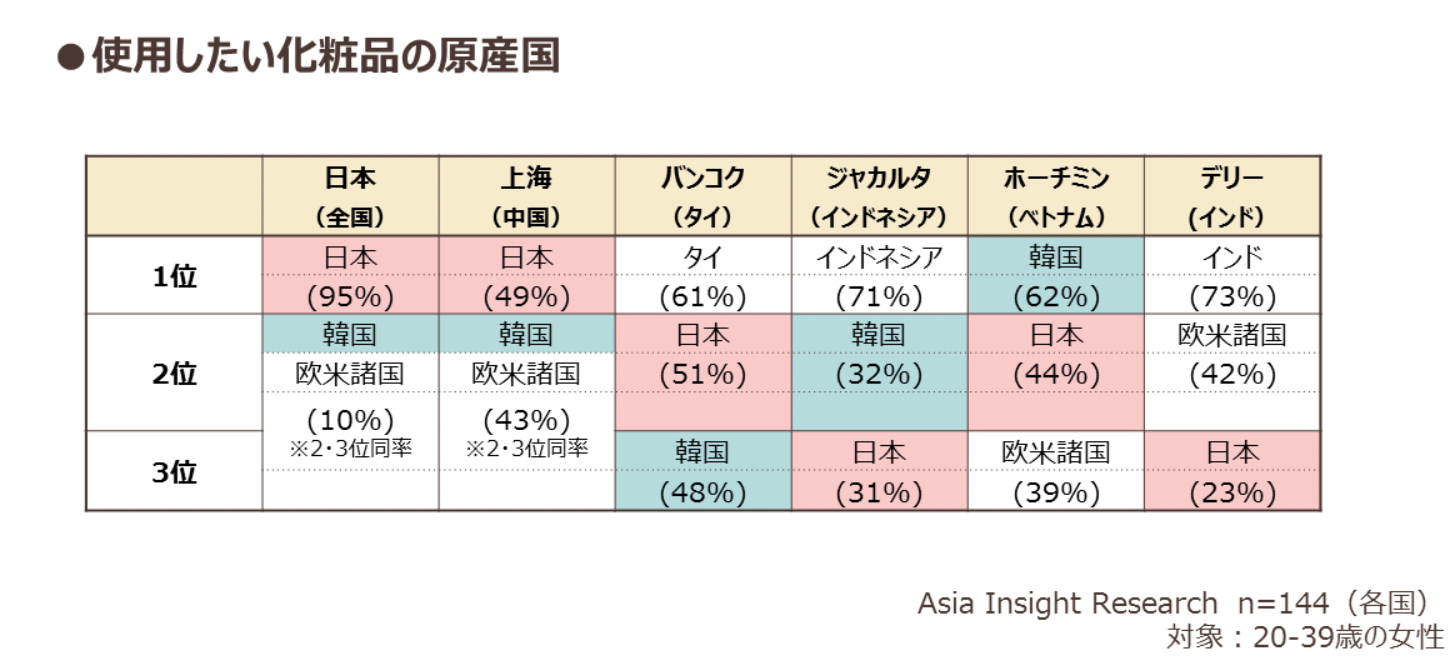 使用したい化粧品の原産国ランキング