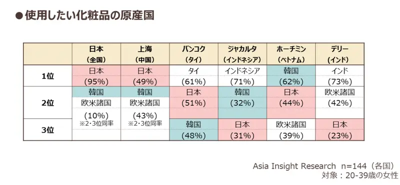 使用したい化粧品の原産国ランキング