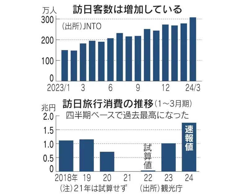 訪日客数と旅行消費の増加