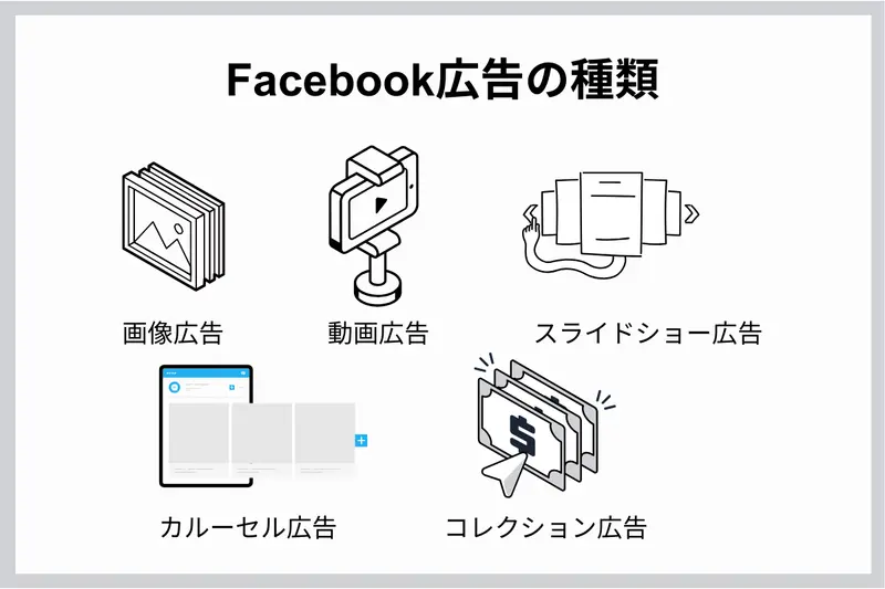 Facebook広告の種類