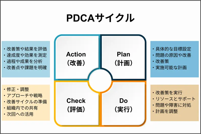 PDCAサイクルの表