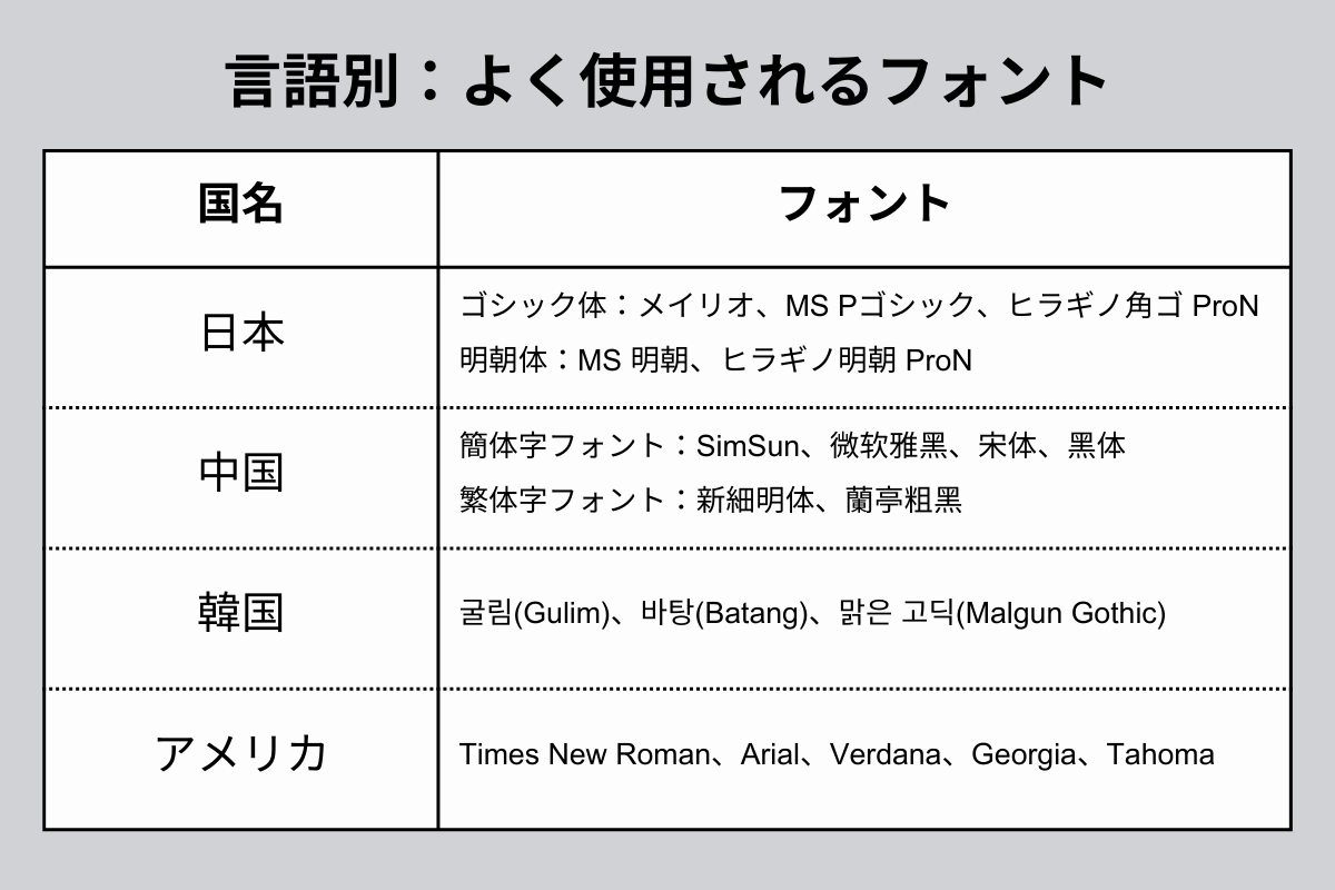 言語別よく使用されるフォント
