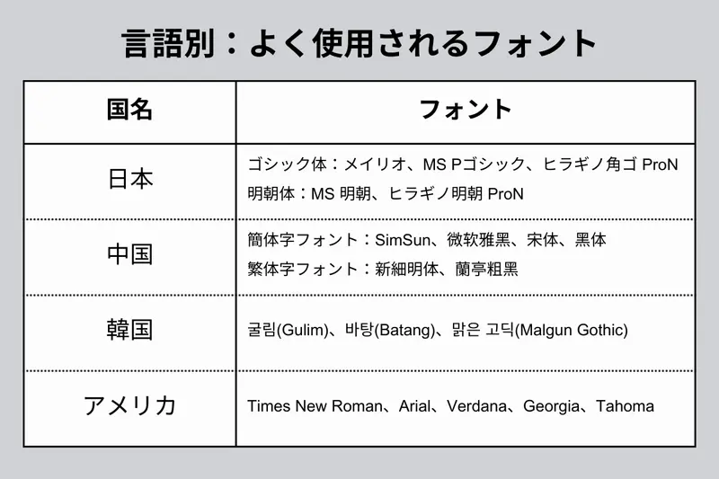 言語別よく使用されるフォント