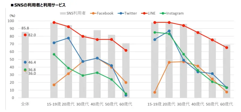 SNS利用者と利用サービス