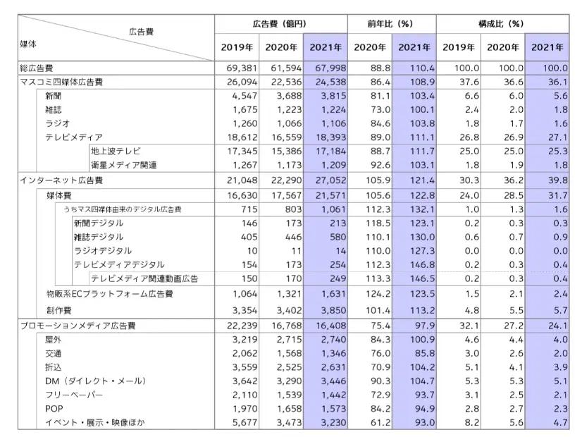 日本の広告費