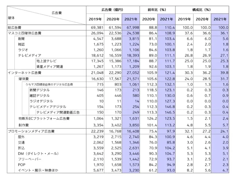 日本の広告費