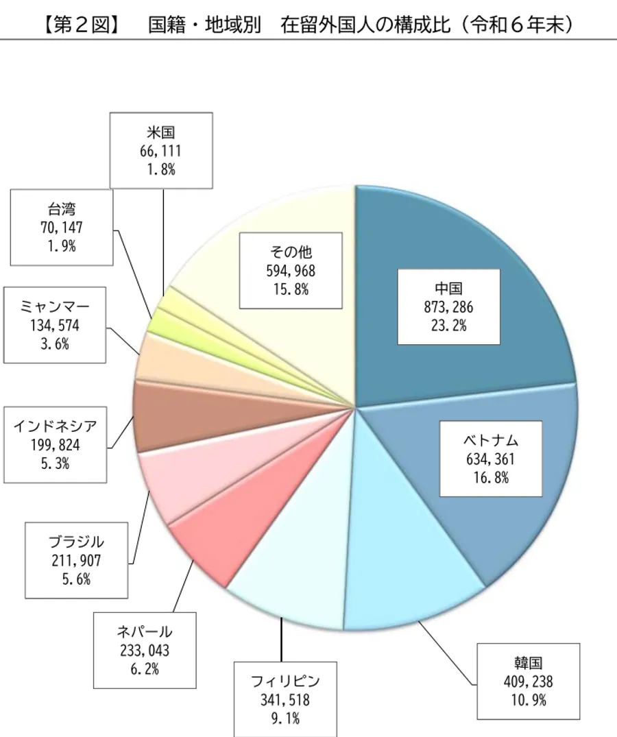 国籍・地域別 在留外国人数の推移