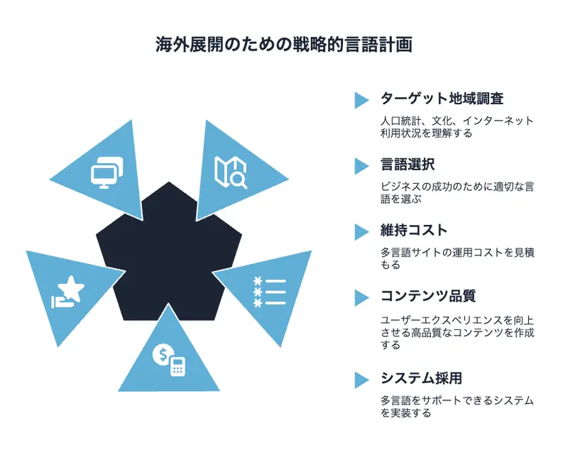 海外展開のための戦略的言語計画