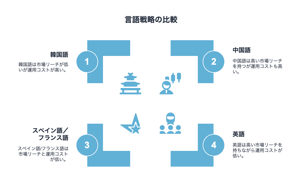 言語戦略の比較を表した図