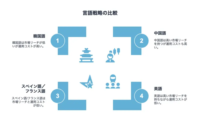 言語戦略の比較を表した図