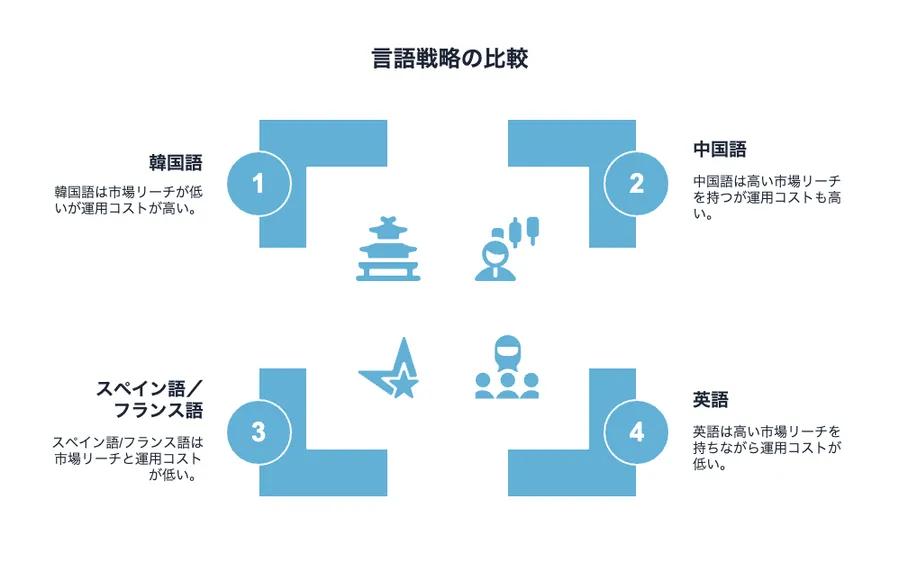言語戦略の比較を表した図