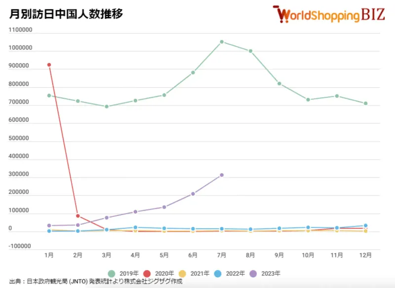 月別訪日中国人数