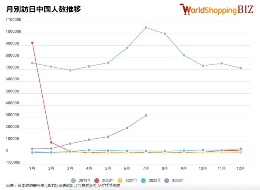 月別訪日中国人数
