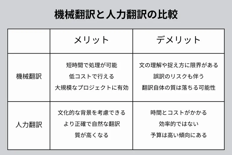 機械翻訳と人力翻訳の比較
