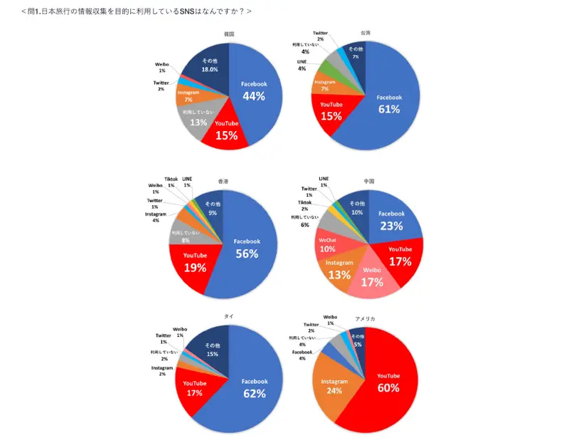 日本政府観光局「日本旅行の情報収集を目的に利用しているSNSについての調査結果」