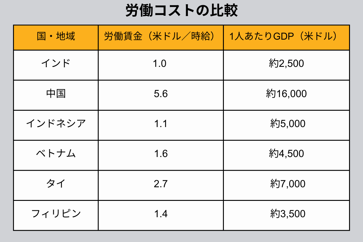 労働コストの比較