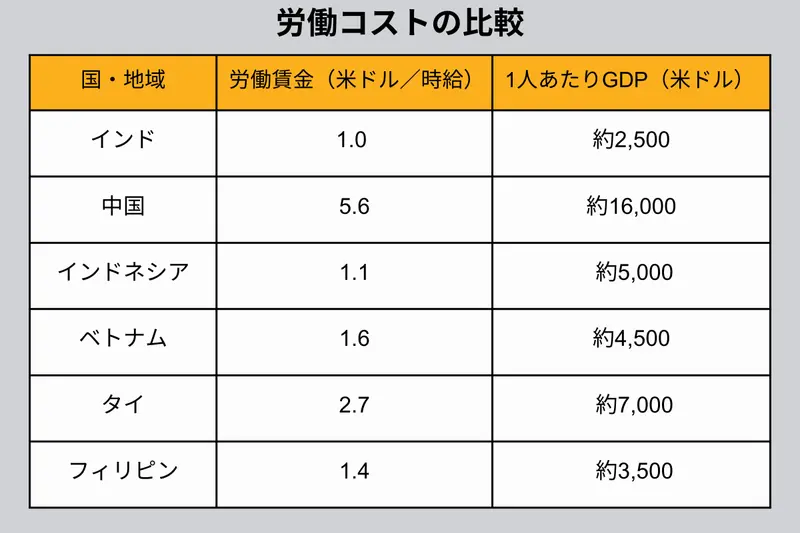 労働コストの比較