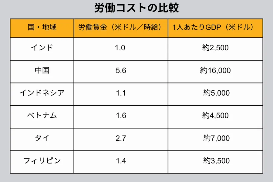労働コストの比較