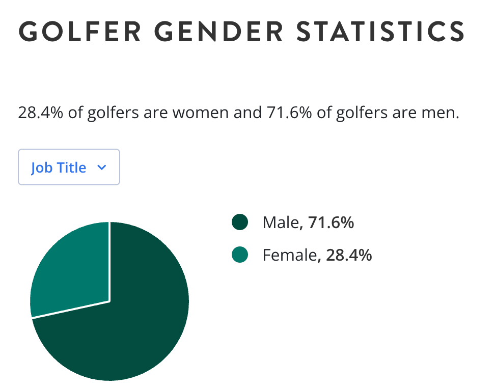 全米ゴルフ財団の調査:ゴルフ人口の男女比較グラフ（2020年）
