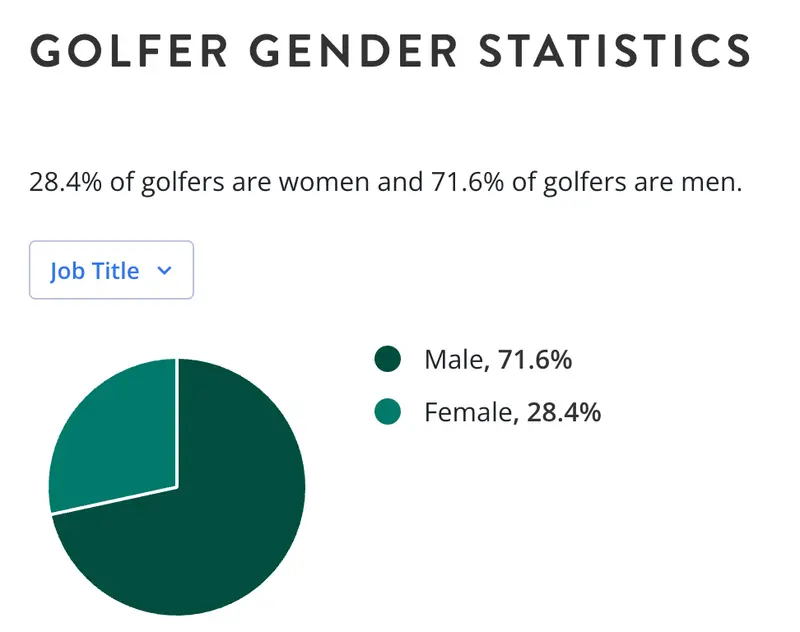 全米ゴルフ財団の調査:ゴルフ人口の男女比較グラフ(2020年)