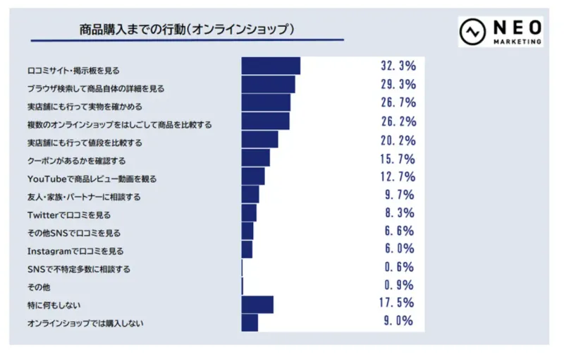 オンラインショッピングでの商品購入までの行動