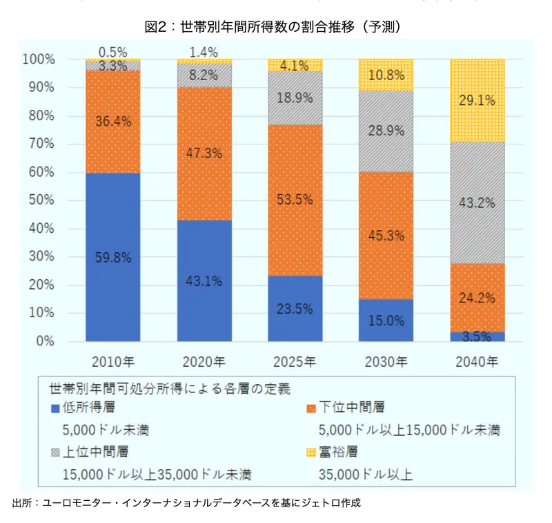 世帯別年間所得数の割合推移
