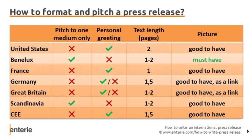 国別プレスリリースのフォーマットの違い