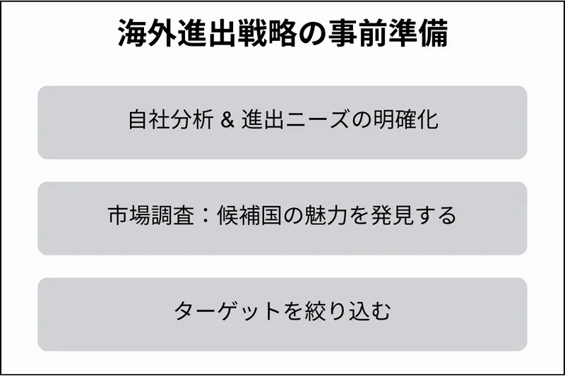海外進出戦略の事前準備