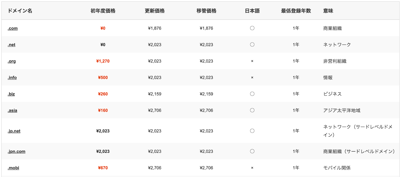 ドメイン取得や更新にかかる費用