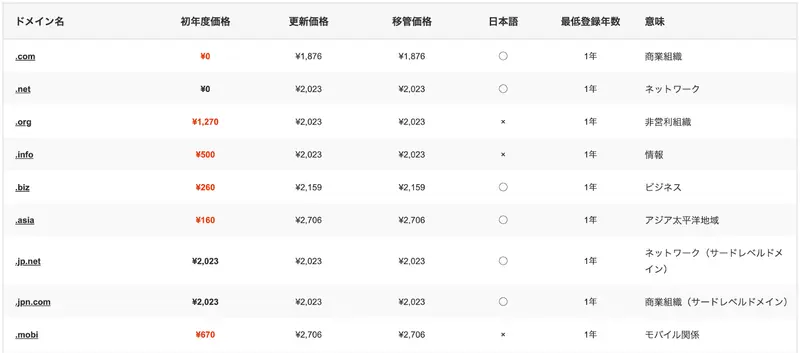 ドメイン取得や更新にかかる費用