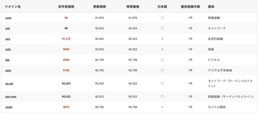 ドメイン取得や更新にかかる費用