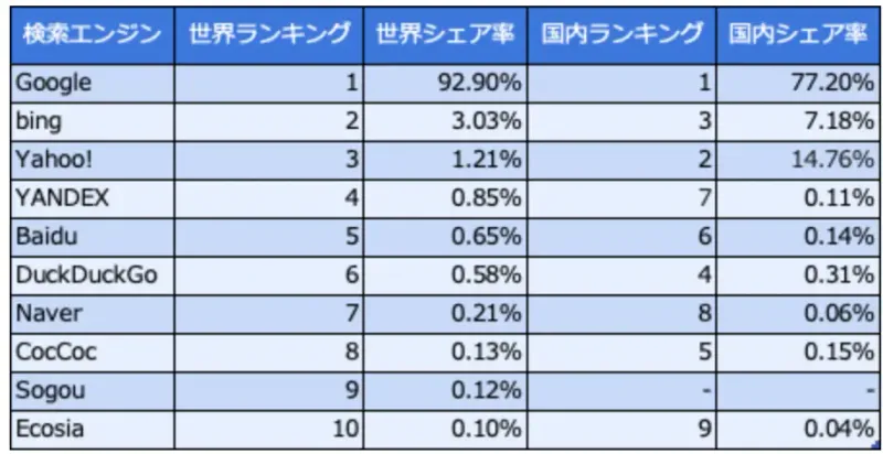 検索エンジンシェア率