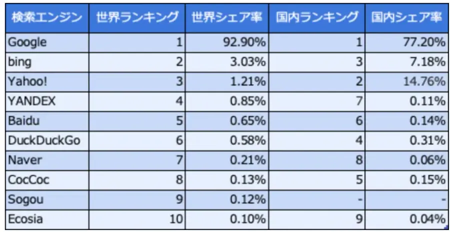 検索エンジンシェア率