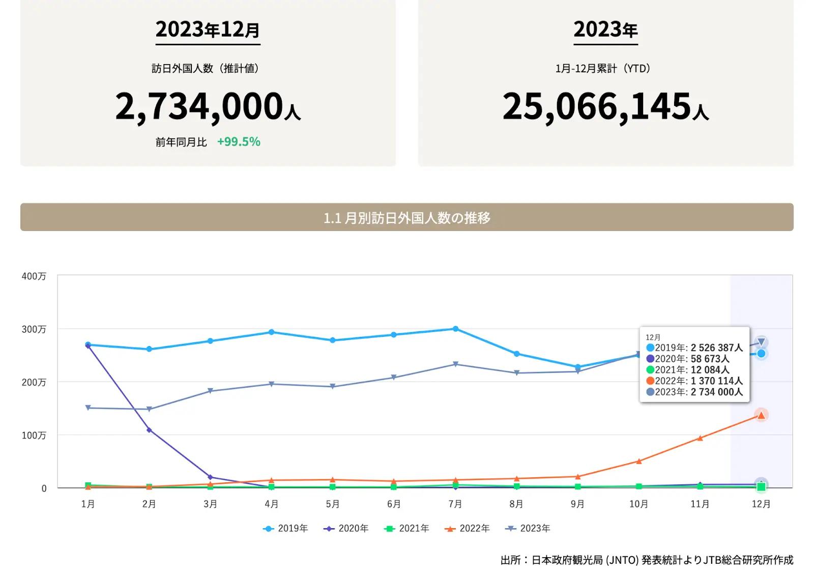 訪日外国人観光客数（2023）