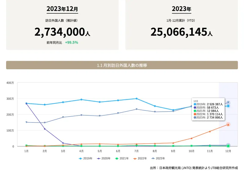 訪日外国人観光客数(2023)
