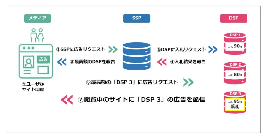DSP広告
