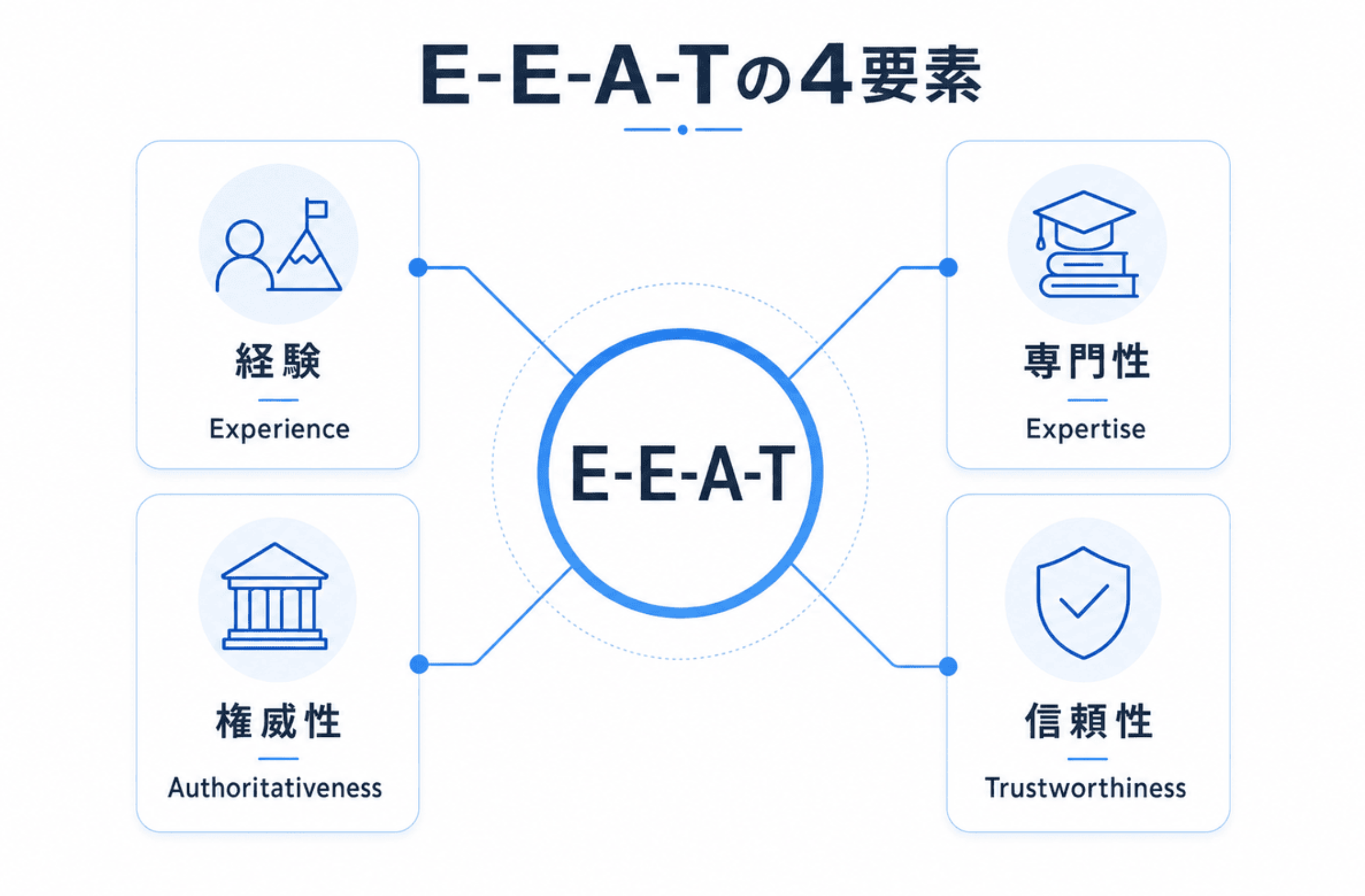  EｰE-A-Tの4要素