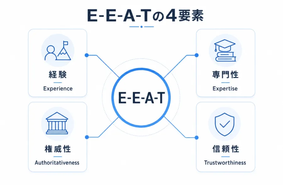 EーE-A-Tの4要素