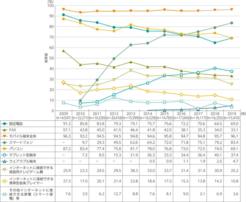 情報通信機器の世帯保有率