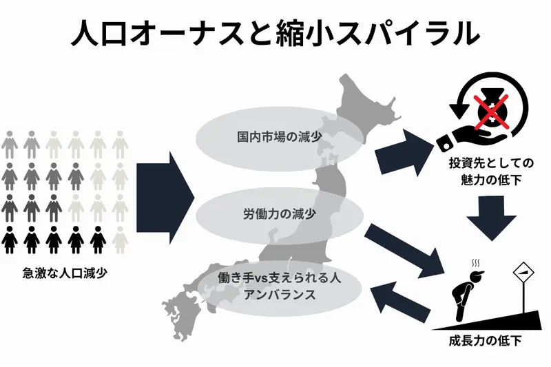 人口オーナスと縮小スパイラル
