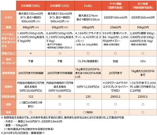 国際発送サービスの比較