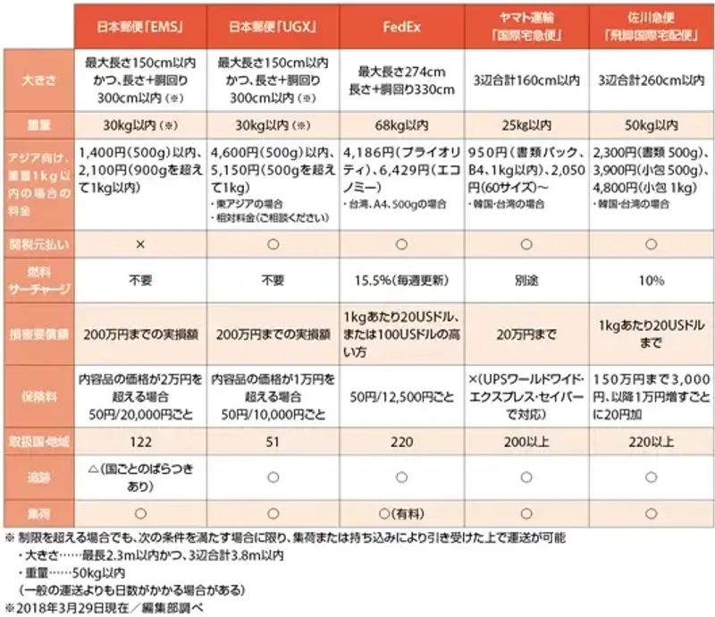 国際発送サービスの比較
