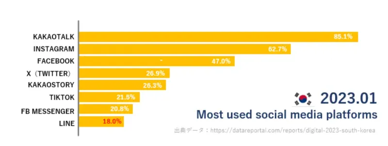 SNSプラットフォームの使用率（韓国）
