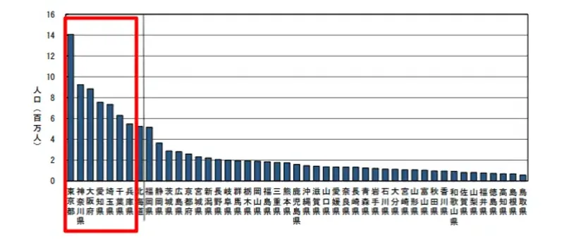 都道府県別人口分布