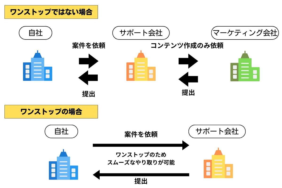 ワンストップのサービス提供