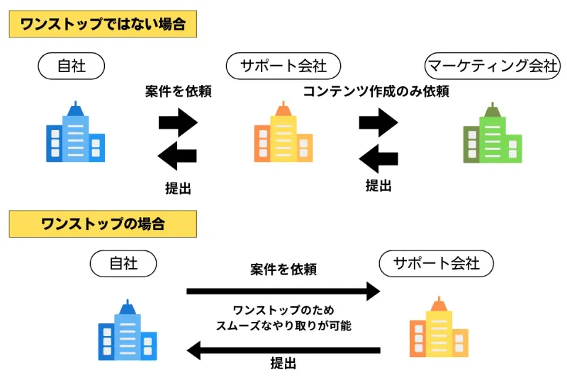 ワンストップのサービス提供